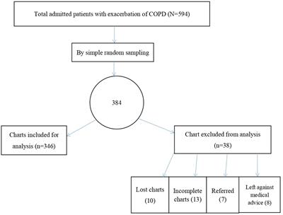 Poor treatment outcomes of acute exacerbations of chronic obstructive pulmonary disease and their associated factors among admitted patients in East Gojjam, 2023